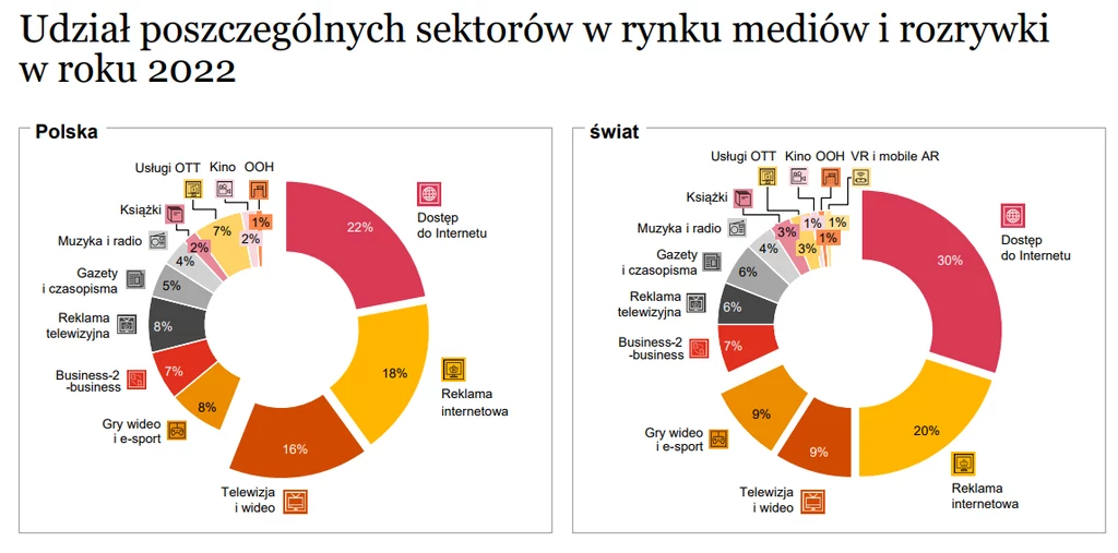 Branża mediów i rozrywki w Polsce rośnie szybciej niż na świecie