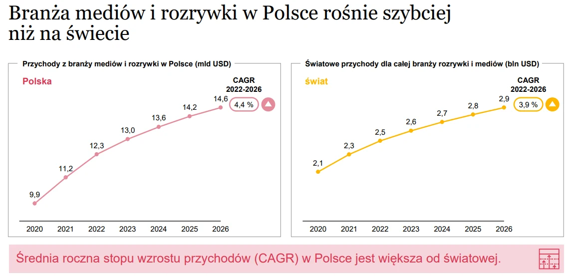 Branża mediów i rozrywki w Polsce rośnie szybciej niż na świecie Branża mediów i rozrywki w Polsce rośnie szybciej niż na świecie