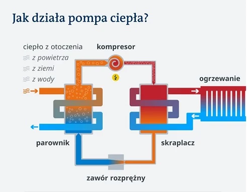 Obniżyć koszt ogrzewania domu pompą ciepła: sposób działania urządzenia. 