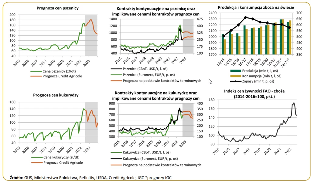 Dane z Agroraportu Credit Agricole 