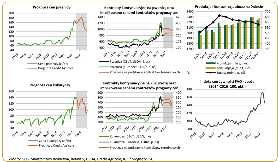 Dane z Agroraportu Credit Agricole 