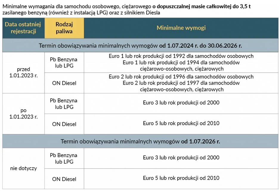 Proponowane limity dla pojazdów w granicach Strefy Czystego Transportu w Krakowie Proponowane limity dla pojazdów w granicach Strefy Czystego Transportu w Krakowie