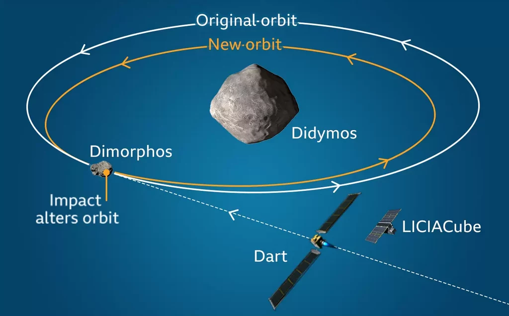 Grafika prezentująca plan skrócenia orbity Dimorphosa przez uderzenia DART