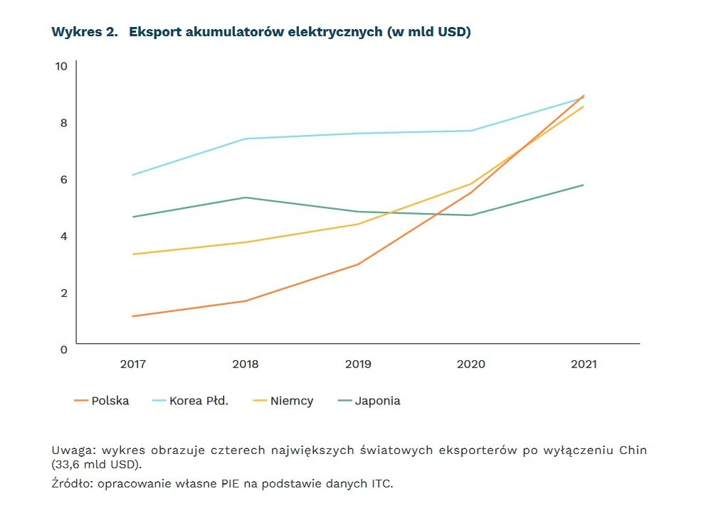 Wzrost produkcji akumulatorów do aut elektrycznych w Polsce / fot. Tygodnik Gospodarczy Polskiego Instytutu Ekonomicznego 