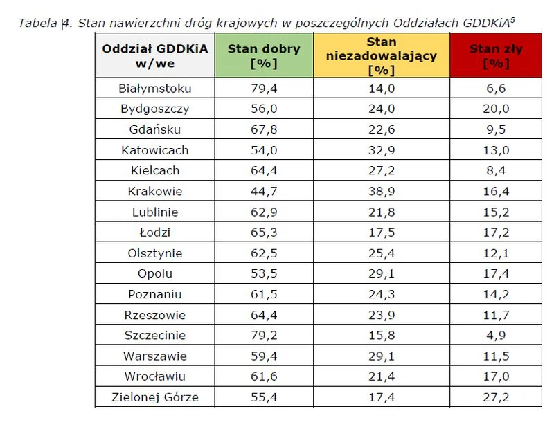 Jakośc nawierzchni dróg w Polsce w podziale na poszczególne oddziały GDDKiA Jakośc nawierzchni dróg w Polsce w podziale na poszczególne oddziały GDDKiA