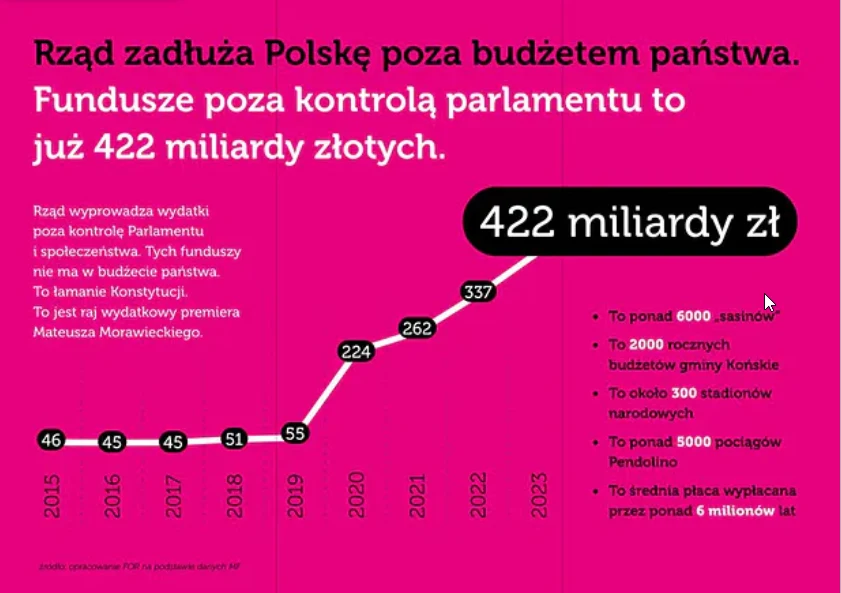 FOR ostrzega przed długiem poza budżetem 