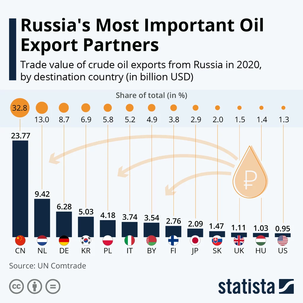 W 2020 Polska była piątym największym importerem rosyjskiej ropy na świecie