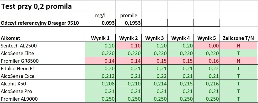 Pomiar zawartości alkoholu w wydychanym powietrzu przy 0,2 promila Pomiar zawartości alkoholu w wydychanym powietrzu przy 0,2 promila