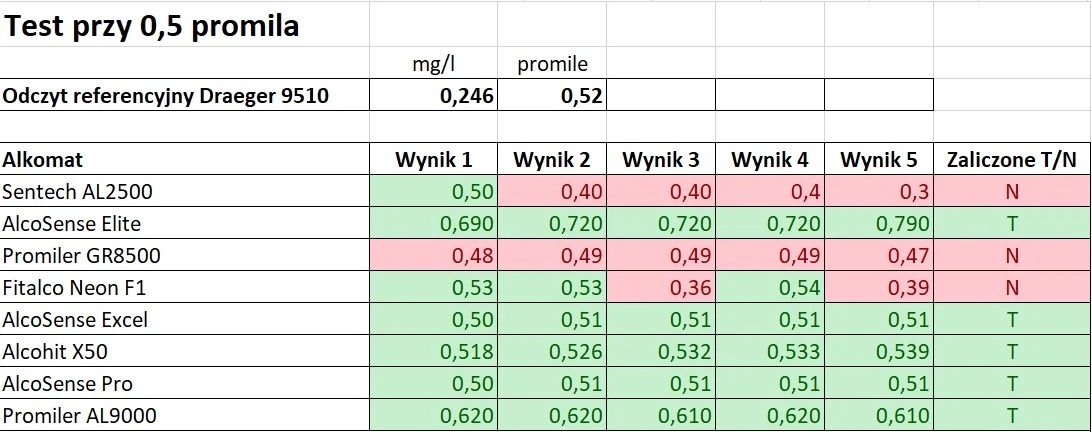 Pomiar zawartości alkoholu w wydychanym powietrzu przy 0,5 promila Pomiar zawartości alkoholu w wydychanym powietrzu przy 0,5 promila