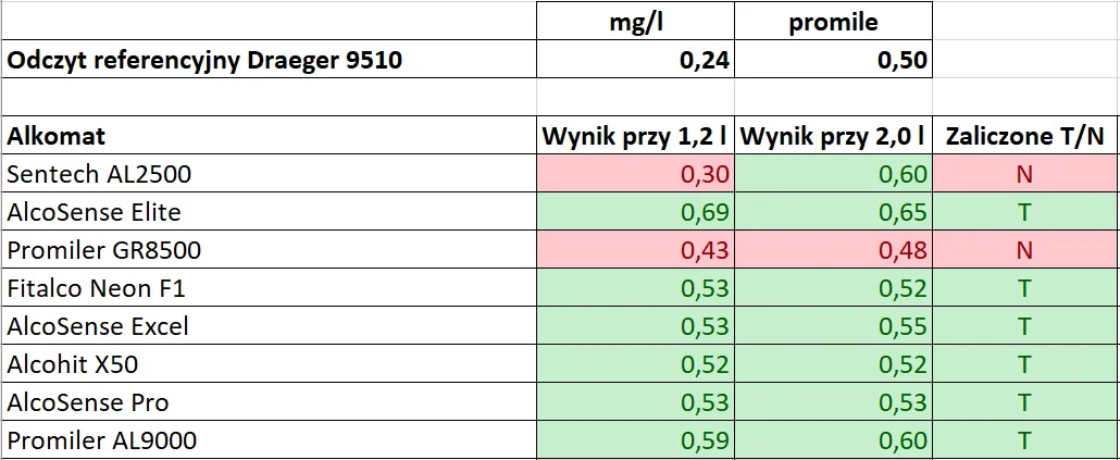 Wpływ siły wydychanego powietrza na pomiar Wpływ siły wydychanego powietrza na pomiar