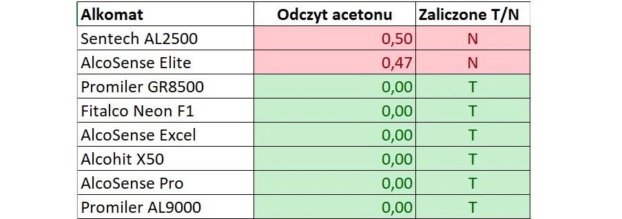 Wrażliwość na inne związki chemiczne niż alkohol Wrażliwość na inne związki chemiczne niż alkohol