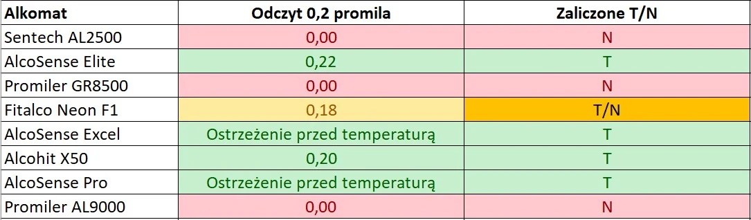 Test przy niskiej temperaturze Test przy niskiej temperaturze