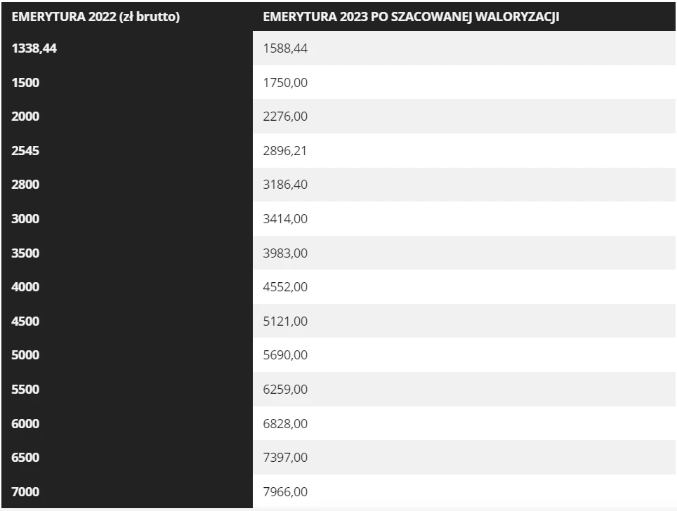 Tabelka wzrostu emerytur po waloryzacji 2023 (szacunkowa), źródło: Interia Biznes Tabelka wzrostu emerytur po waloryzacji 2023 (szacunkowa), źródło: Interia Biznes