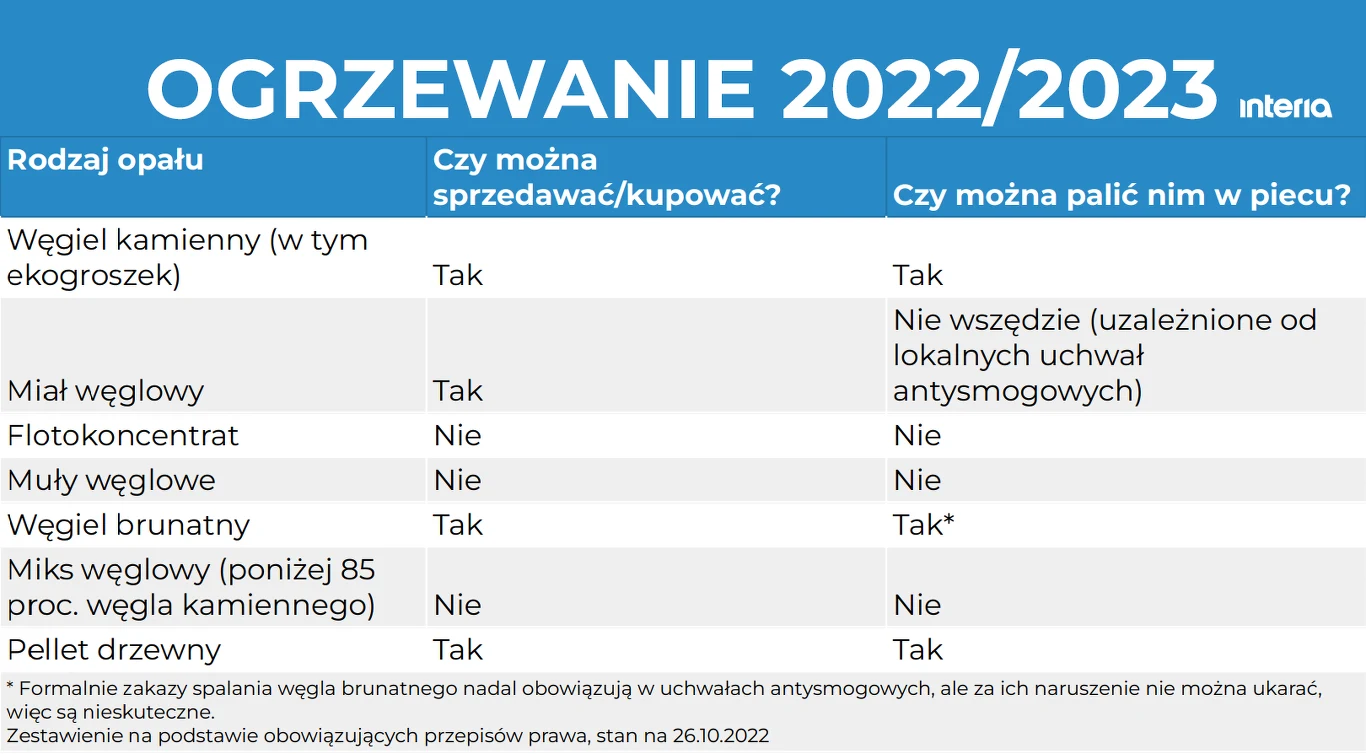 Ogrzewanie 2022/2023