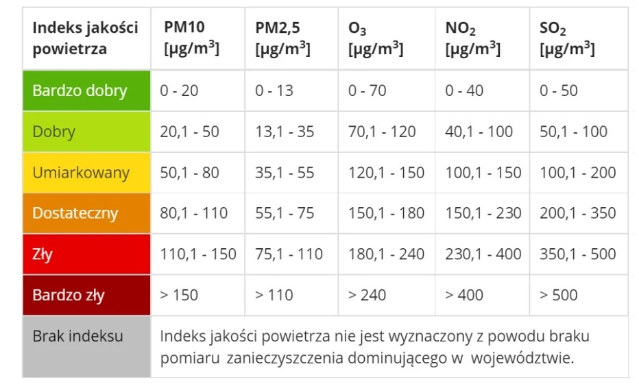 Polski indeks jakości powietrza dwutlenku siarki (SO2), dwutlenku azotu (NO2), pyłu PM10, pyłu PM2,5 oraz ozonu (O3).