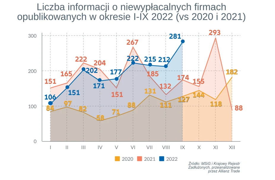 Spodziewamy się kolejnego wzrostu niewypłacalności firm w 2023 roku, ich liczba osiągnie nowy, rekordowy poziom.