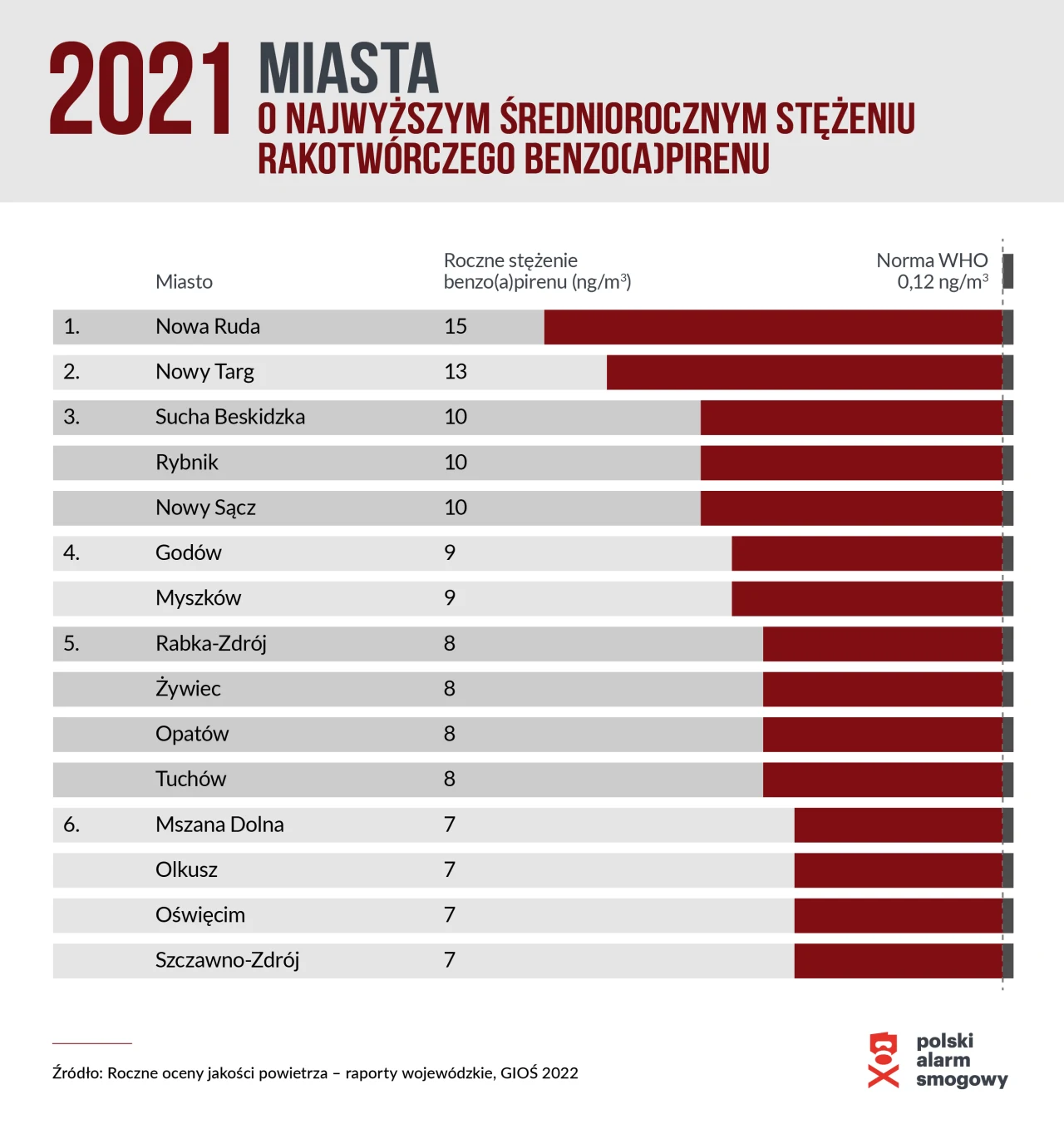 Miasta o największym zanieczyszczeniu powietrza w Polsce 
