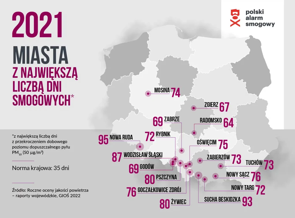 Nowa Ruda zajęła pierwsze miejsce w trzech kategoriach: zanieczyszczenia pyłem PM10, zanieczyszczenia benzo[a]pirenem i pod kątem największej liczby dni smogowych w roku