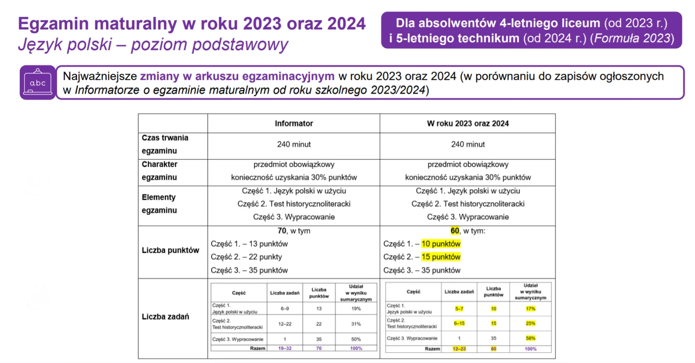 Matura 2023. Najważniejsze zmiany w egzaminie z języka polskiego na poziomie podstawowym