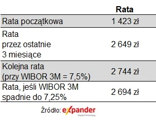 Jak zmieni się rata kredytu? 