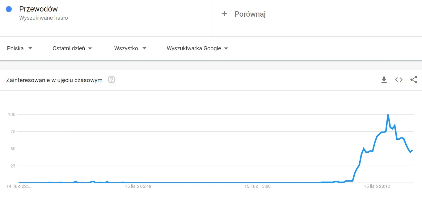 Dane Google Trends Dane Google Trends