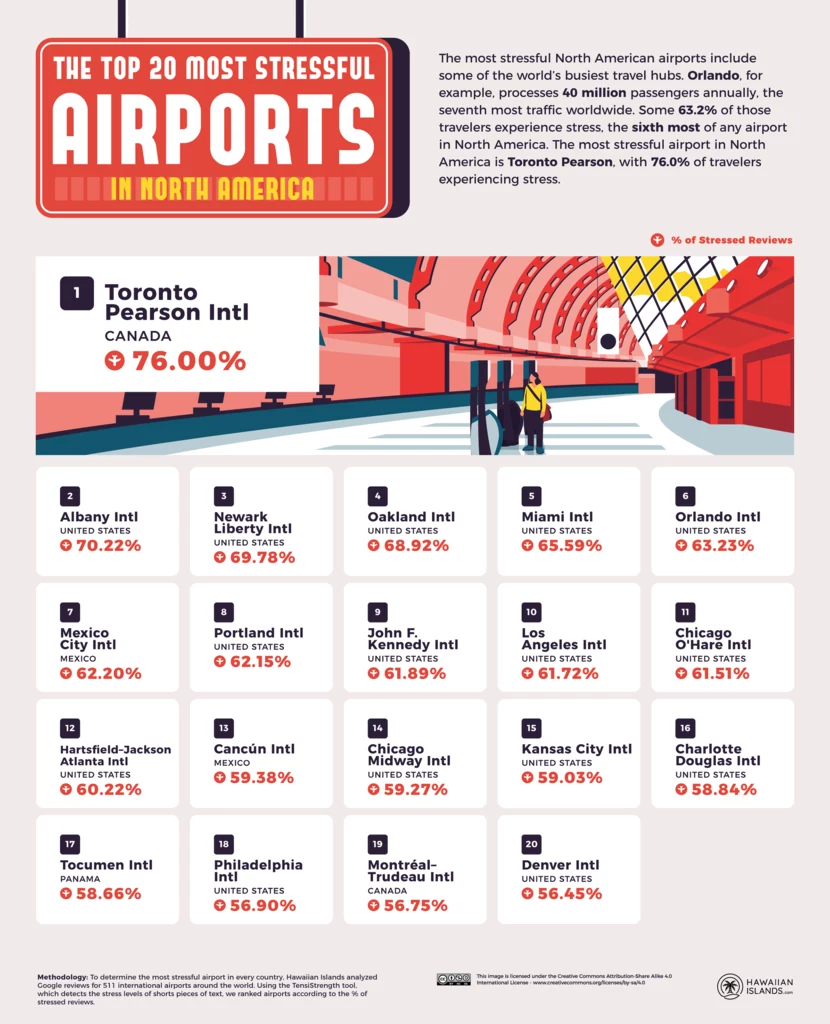 20 najbardziej stresujących lotnisk w Ameryce Północnej /na licencji CC BY-SA 4.0