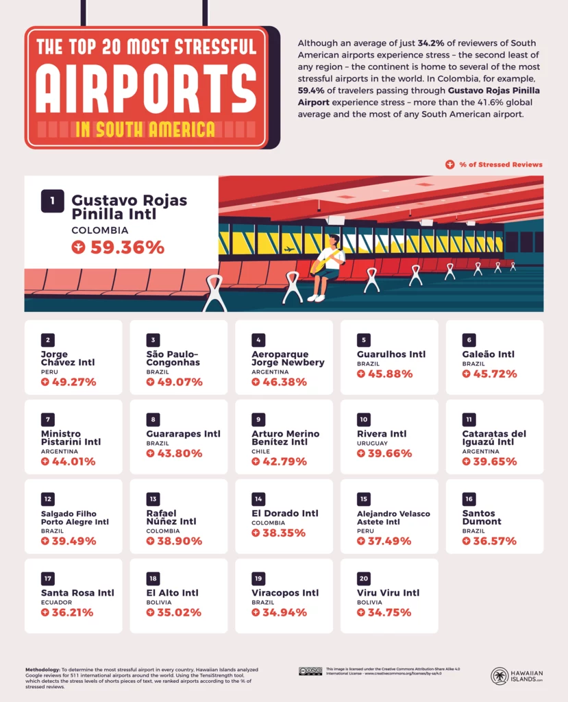 20 najbardziej stresujących lotnisk w Ameryce Południowej /na licencji CC BY-SA 4.0