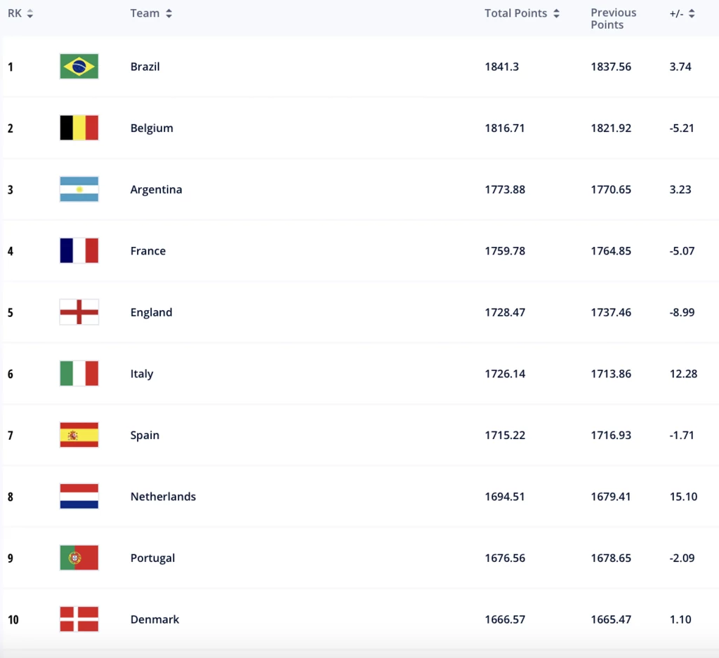 Pierwsza dziesiątka najlepszych drużyn na świecie oficjalnego ranking FIFA do złudzenia przypomina najlepszą dziesiątkę symulacji