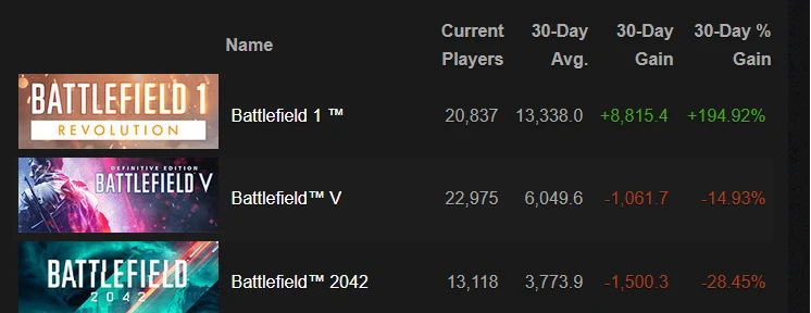 Dane pochodzą z serwisu steamcharts.com