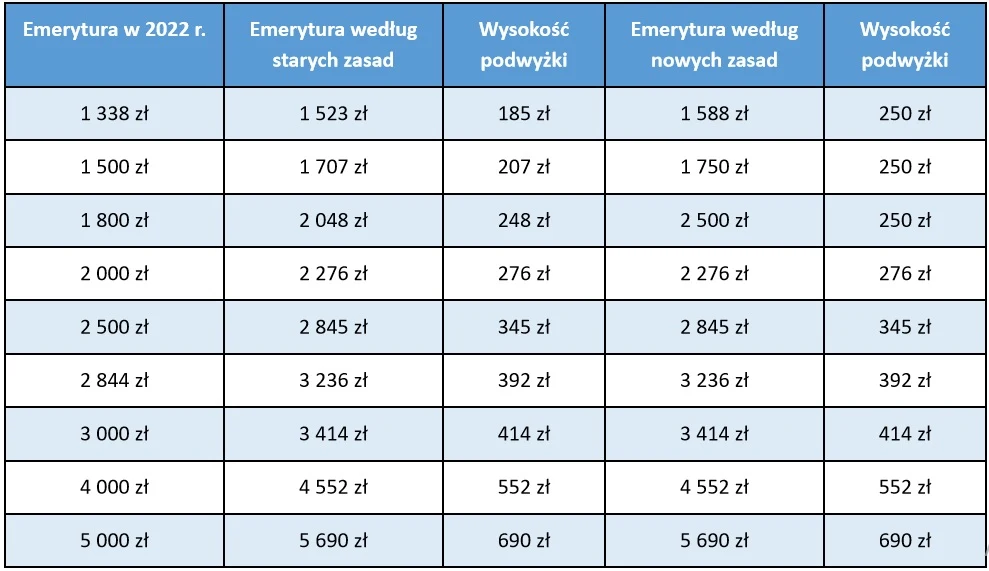 Tabel podwyżek brutto emerytur w 2023 r. przy wskaźniku waloryzacji 13,8 proc. 