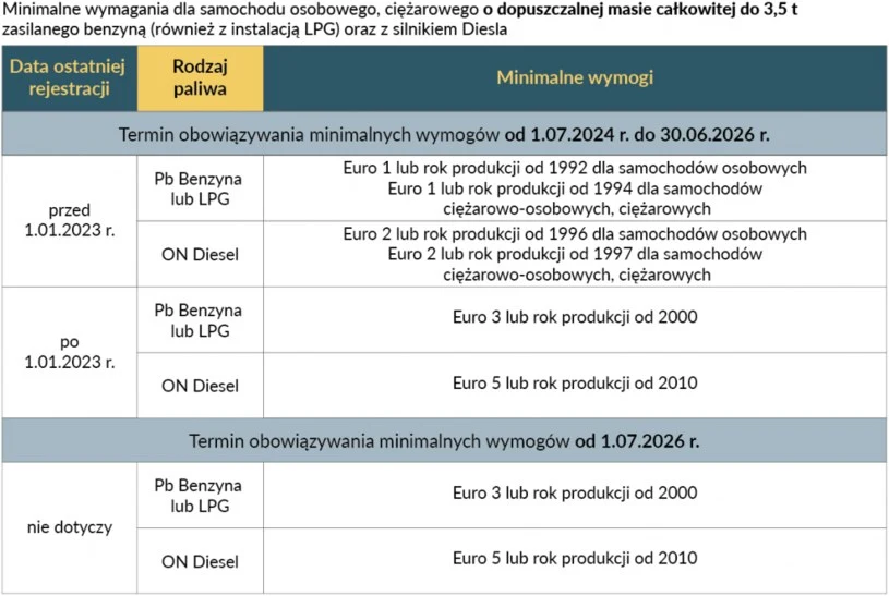 Założenia strefy czystego transportu w Krakowie