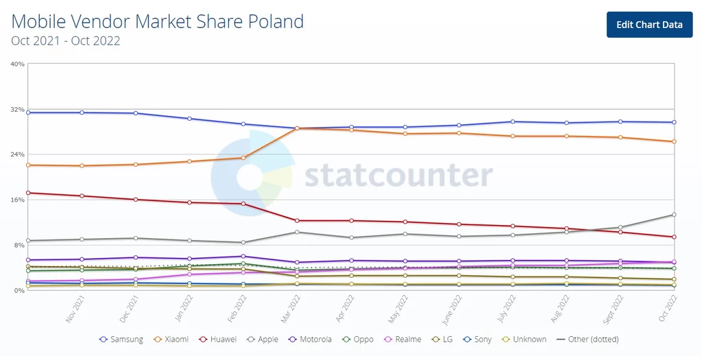 Najpopularniejsi producenci smartfonów w Polsce