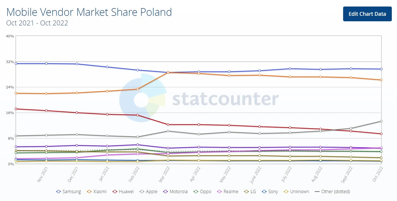 Najpopularniejsi producenci smartfonów w Polsce Najpopularniejsi producenci smartfonów w Polsce