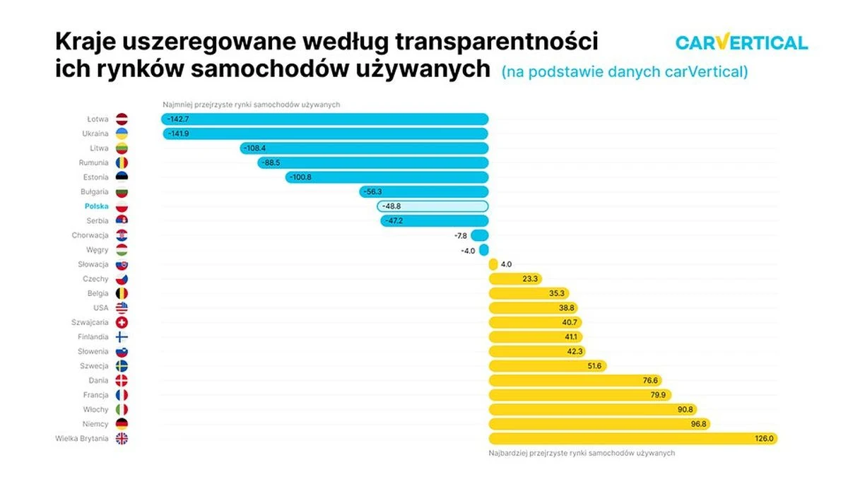 W których krajach kupno samochodu używanego wiąże się z najwyższym ryzykiem?