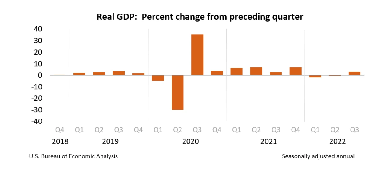 Źródło: Biuro Analiz Ekonomicznych USA (Bureau of Economic Analysis)