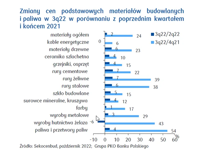 Pojawiają się coraz liczniejsze sygnały spowolnienia wzrostu cen wielu materiałów budowlanych