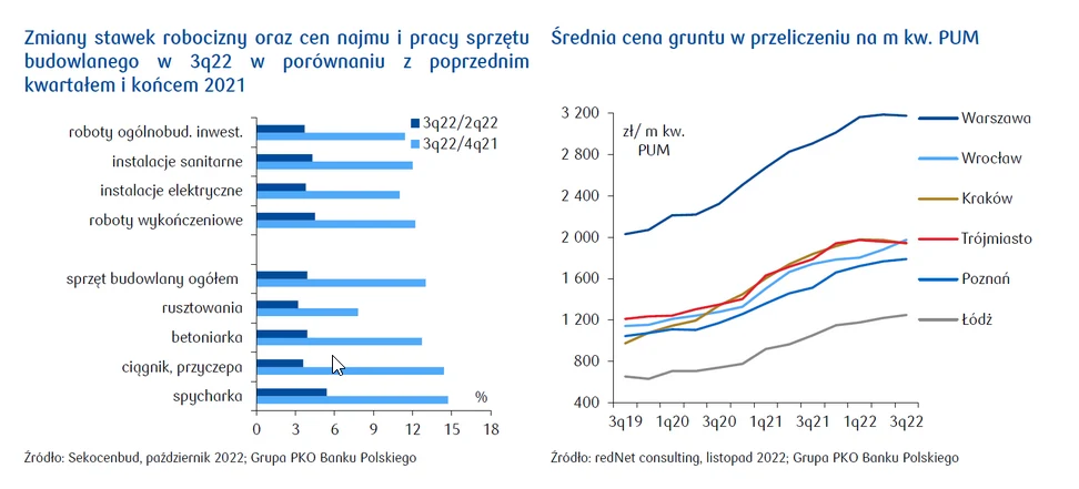  Dla budownictwa, silnie powiązane z cenami ropy naftowej poprzez ceny tworzyw sztucznych produkowanych na bazie ropy.
