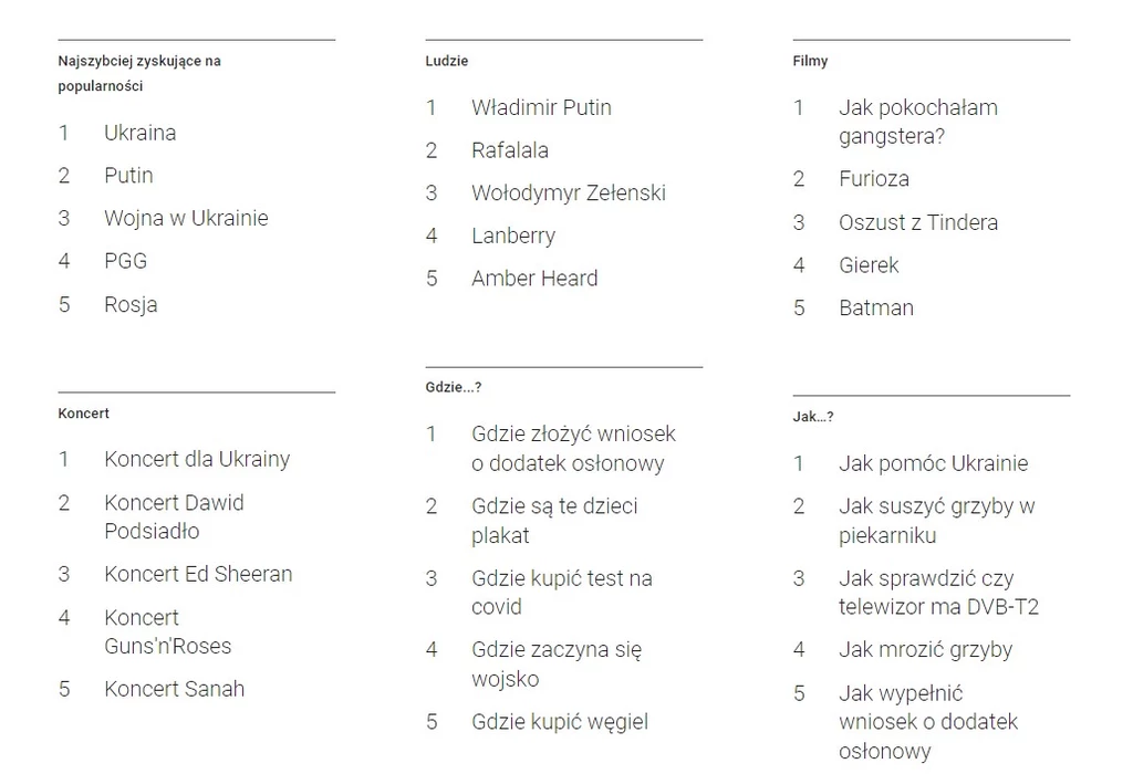 Najpopularniejsze frazy Google w Polsce w 2022 roku