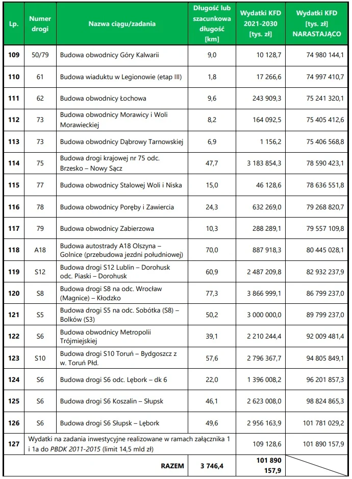 Program Budowy Dróg Krajowych na lata 2014 – 2023 (z perspektywą do 2025 r.)