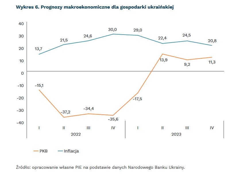50 proc. firm ma problem z utrzymaniem dostaw wody i prądu na skutek rosyjskich ataków 50 proc. firm ma problem z utrzymaniem dostaw wody i prądu na skutek rosyjskich ataków
