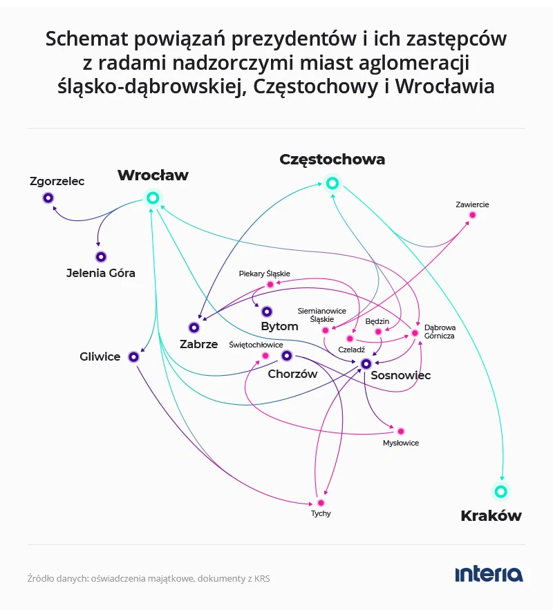 Schemat przepływu samorządowców do rad nadzorczych Schemat przepływu samorządowców do rad nadzorczych