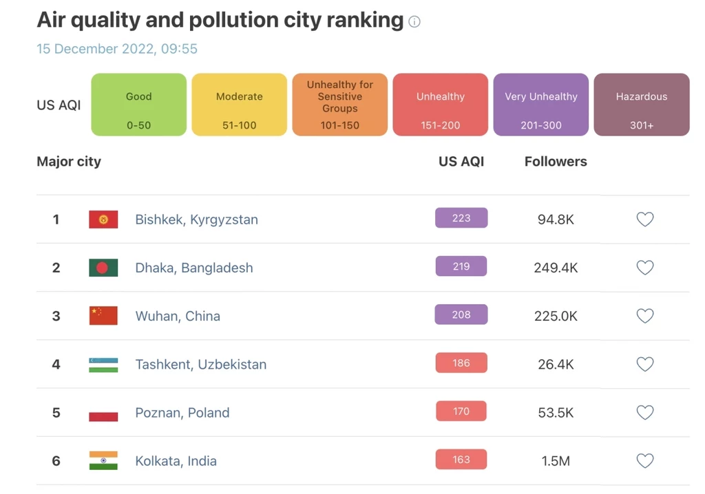 W czwartek Poznań znalazł się na piątym miejscu rankingu najbardziej zanieczyszczonych miast na świecie