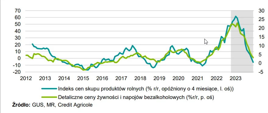 Spadek dynamiki cen przyspieszą w II poł. 2023 r.
