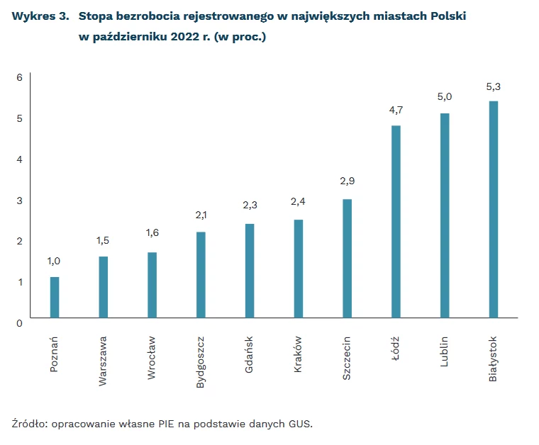 Kraków liderem rankingu PIE Kraków liderem rankingu PIE