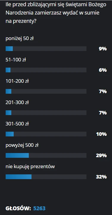 Ile zamierzamy wydać na świąteczne prezenty? Ile zamierzamy wydać na świąteczne prezenty?