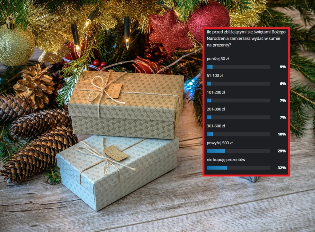 Budżety na świąteczne prezenty są zróżnicowane Budżety na świąteczne prezenty są zróżnicowane