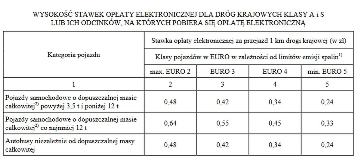 O ile wzrosną koszty przejazdu drogami objętymi systemem e-TOLL?