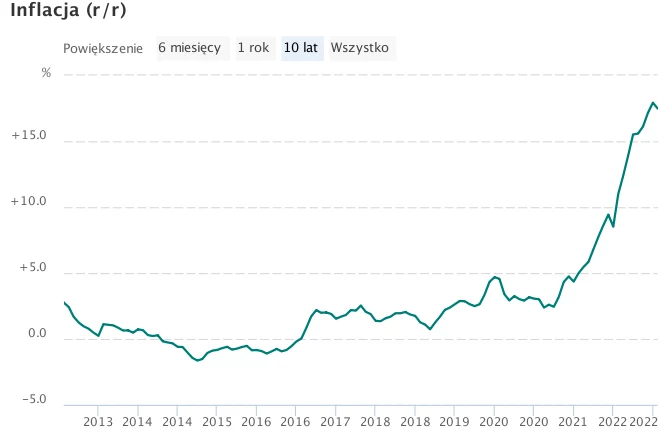inflacja CPI rok do roku w ostatnich 10 latach inflacja CPI rok do roku w ostatnich 10 latach