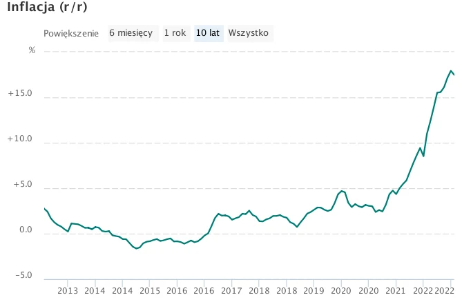 inflacja CPI rok do roku w ostatnich 10 latach