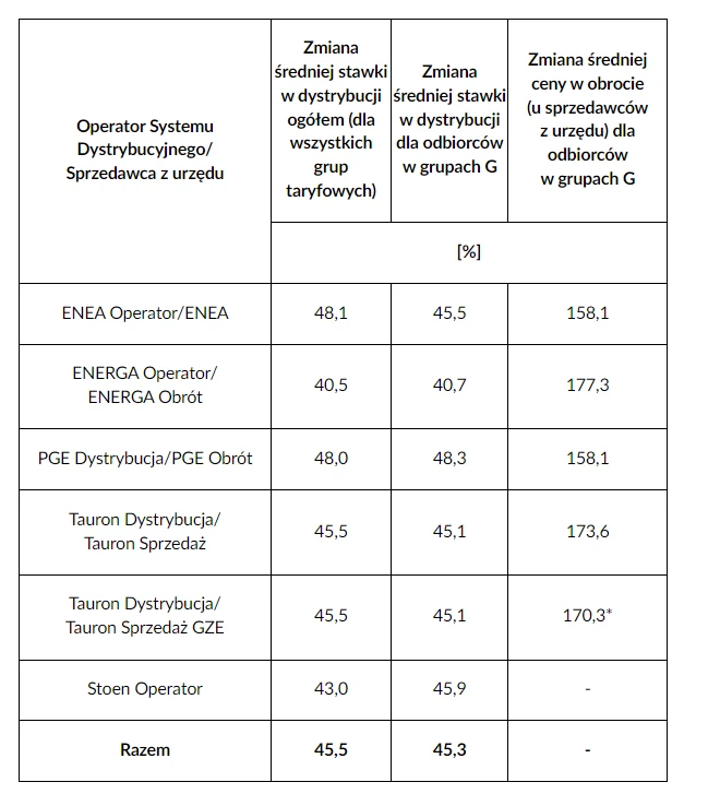 Zmiany średnich cen i stawek opłat za energię elektryczną w zatwierdzonych na 2023 r. taryfach tzw. sprzedawców z urzędu, źródło URE Zmiany średnich cen i stawek opłat za energię elektryczną w zatwierdzonych na 2023 r. taryfach tzw. sprzedawców z urzędu, źródło URE